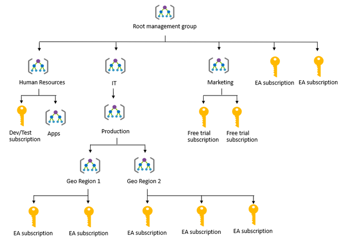 management governance